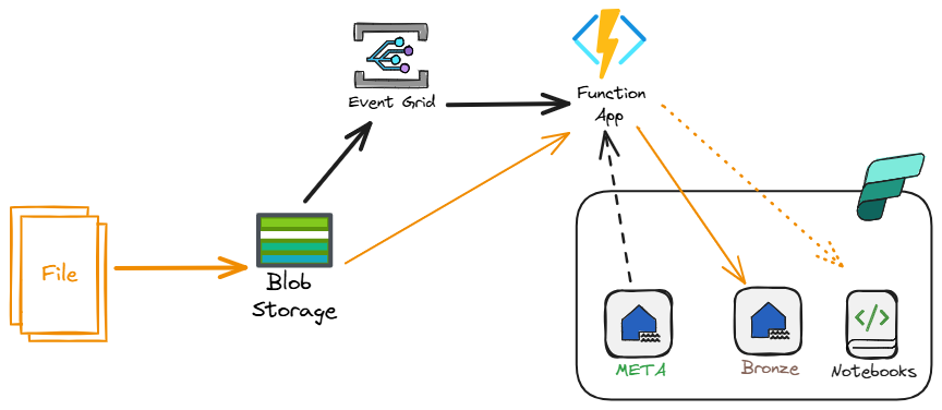 blobfiletrigger fabric diagram